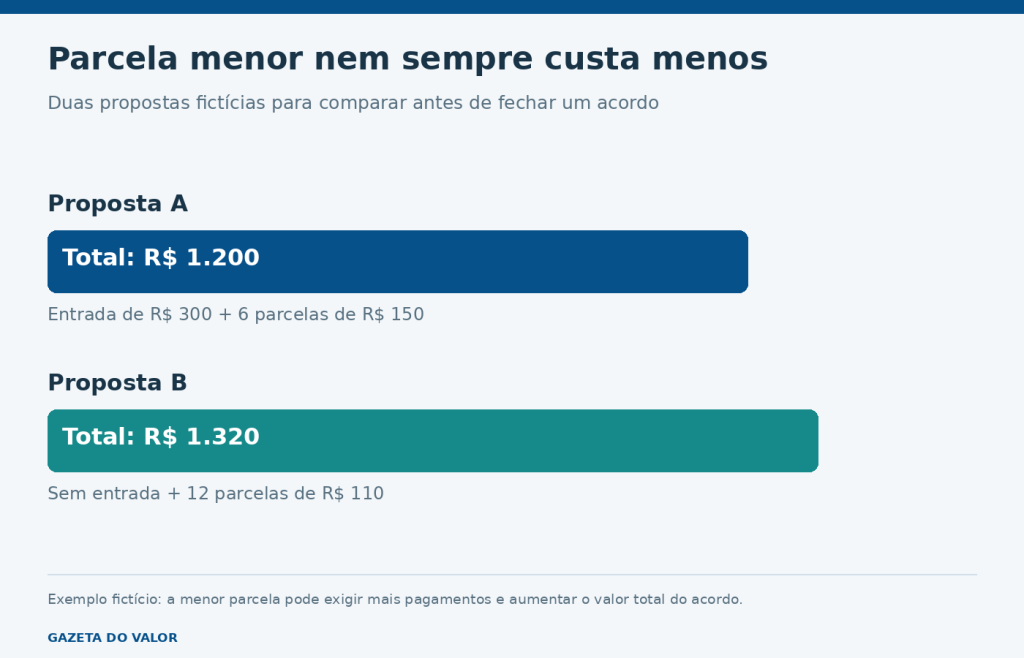 Comparação de dois acordos fictícios: R$ 1.200 com entrada e R$ 1.320 sem entrada.