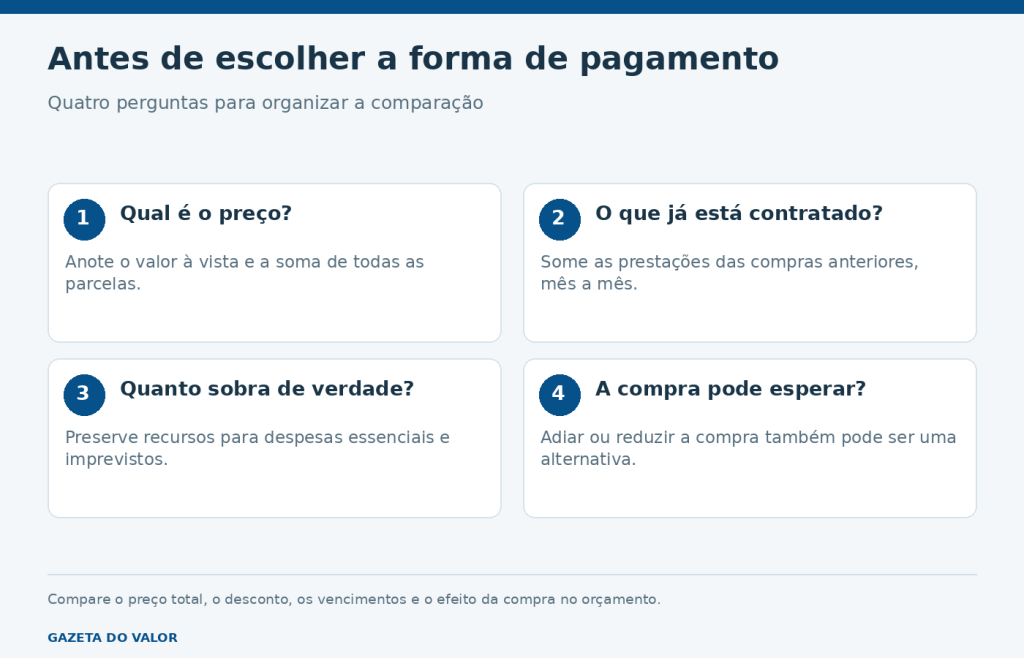 Quatro perguntas para comparar uma compra à vista com o parcelamento.