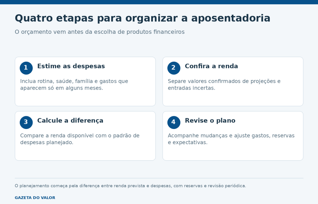 Etapas do planejamento da aposentadoria: despesas, renda, diferença a cobrir e revisão periódica.