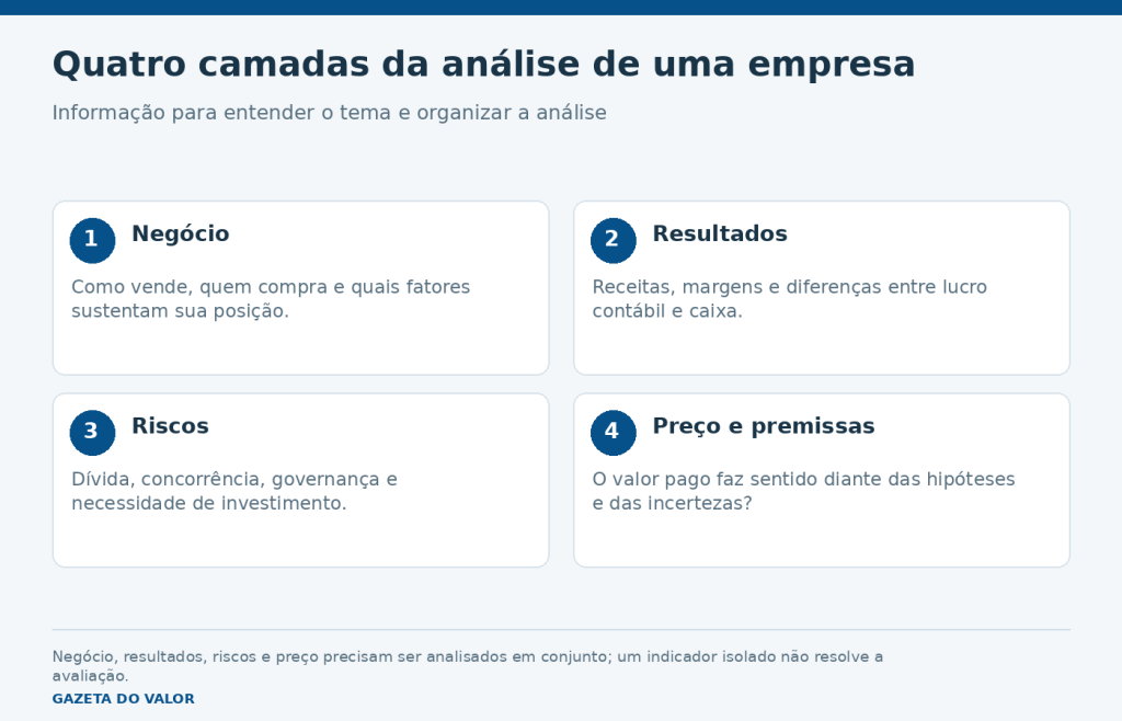 Quatro camadas da análise de uma empresa
