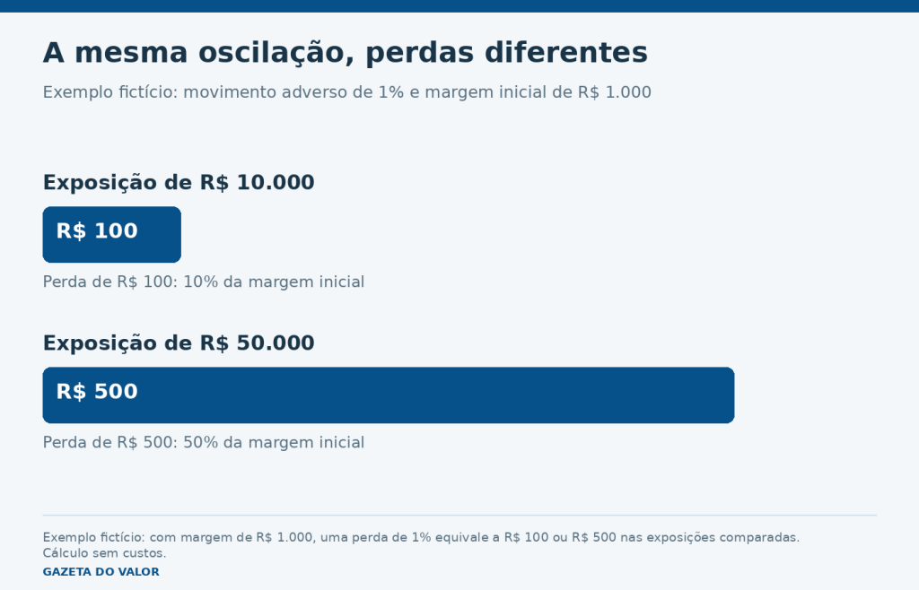 Comparação hipotética: uma oscilação adversa de 1% gera perda de 100 reais em exposição de 10 mil e de 500 reais em exposição de 50 mil.