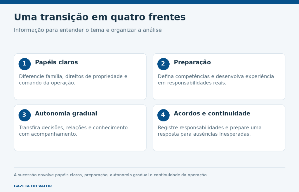 Uma transição em quatro frentes