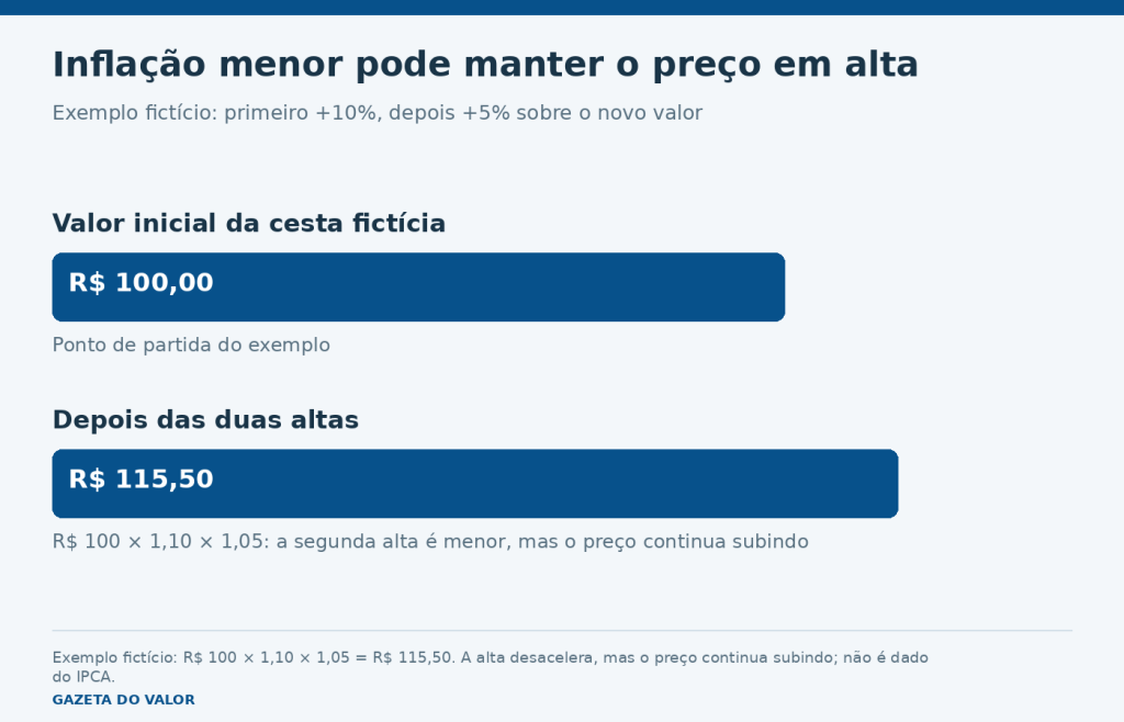 Exemplo fictício de uma cesta que passa de 100 reais para 115 reais e 50 centavos após altas sucessivas de 10% e 5%.