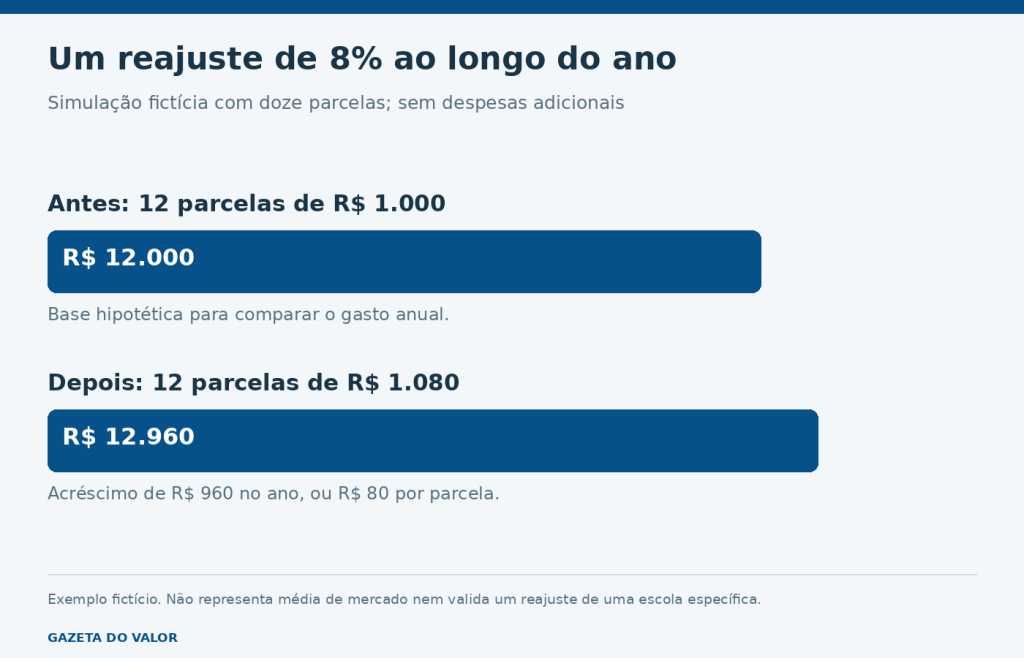 Exemplo fictício compara anuidade de 12 mil reais com 12.960 reais após reajuste de 8%.
