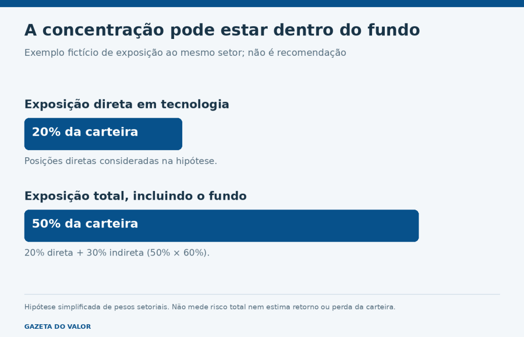 Exposição fictícia ao setor: 20% direta mais 30% por um fundo, totalizando 50%.