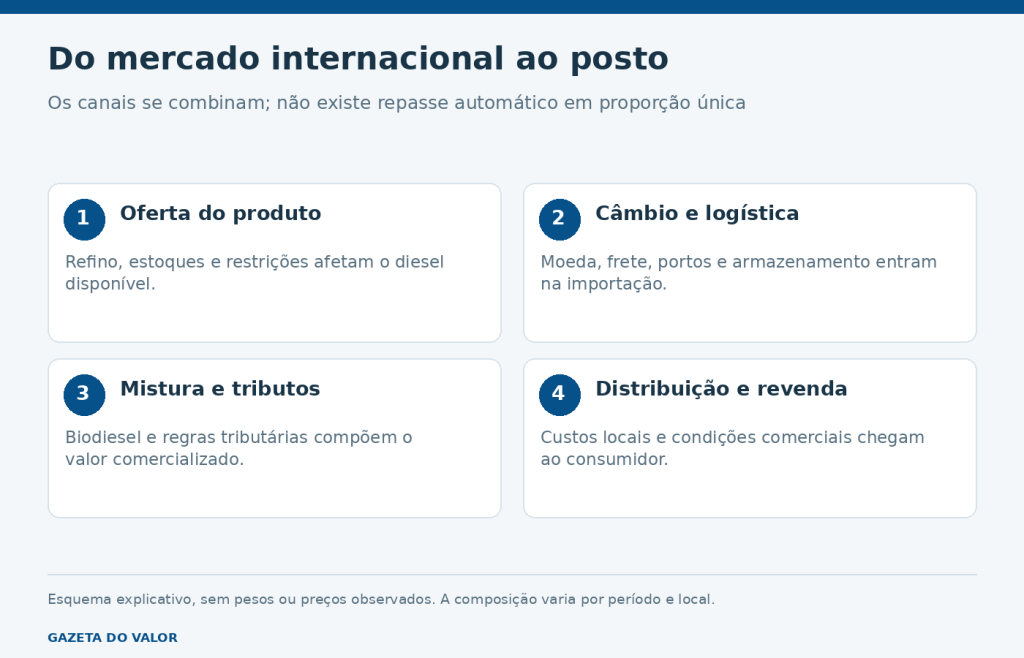 Quatro partes da formação do preço do diesel: produto, importação, mistura e comercialização.