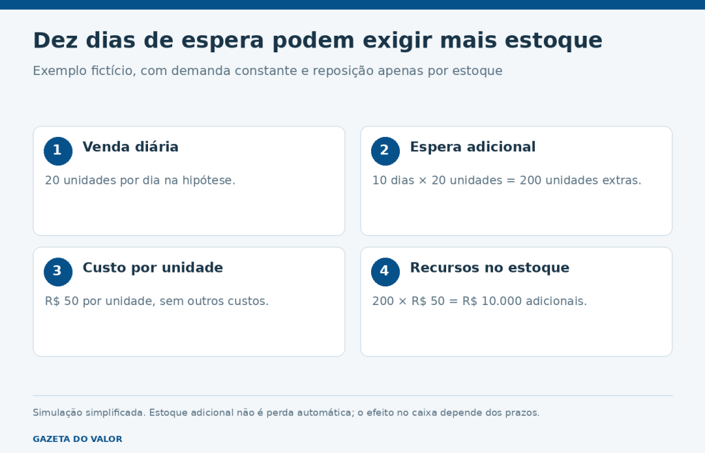 Exemplo fictício: vinte unidades por dia durante dez dias adicionais equivalem a duzentas unidades, ou dez mil reais a cinquenta reais por unidade.