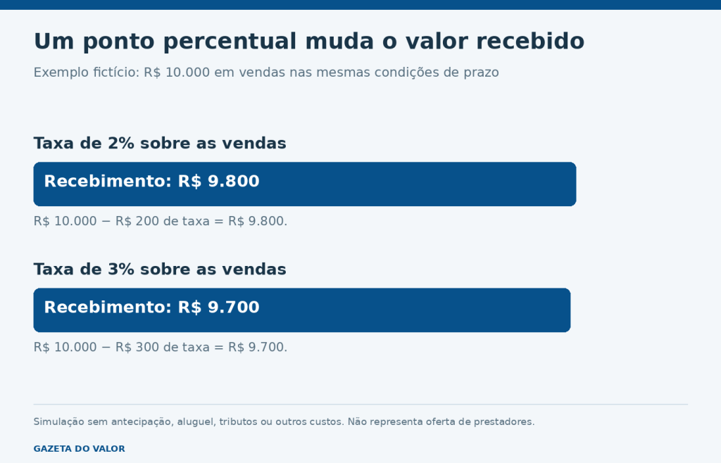 Exemplo fictício: dez mil reais em vendas deixam 9.800 reais com taxa de 2% e 9.700 reais com taxa de 3%.