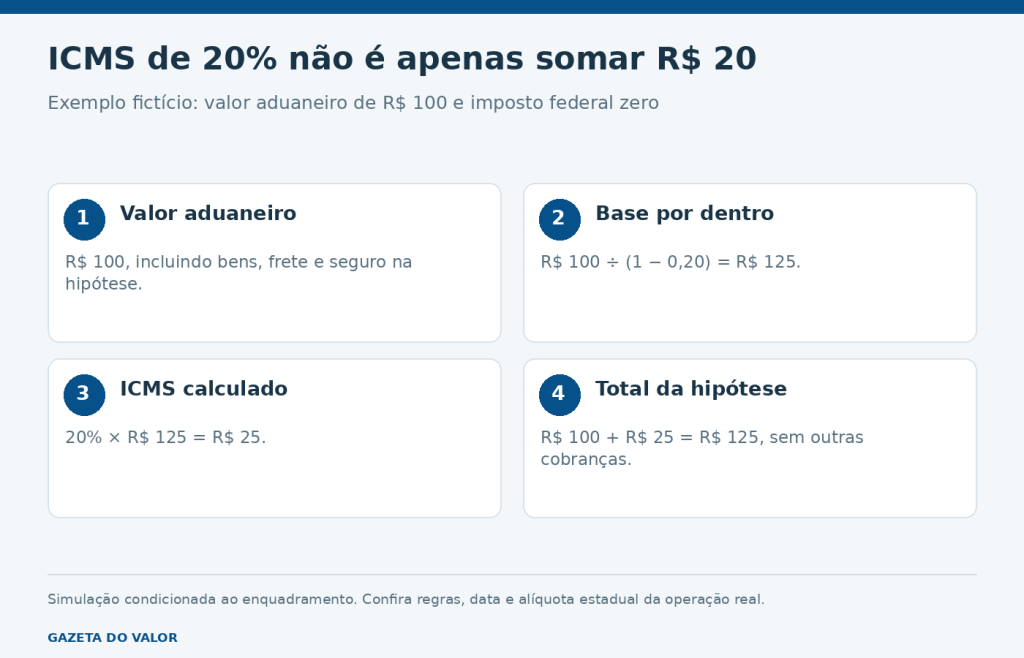 Exemplo fictício de ICMS por dentro: cem reais divididos por 0,80 resultam em base de cento e vinte e cinco reais e imposto de vinte e cinco reais.