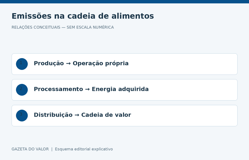 Relações conceituais sobre emissões dos alimentos