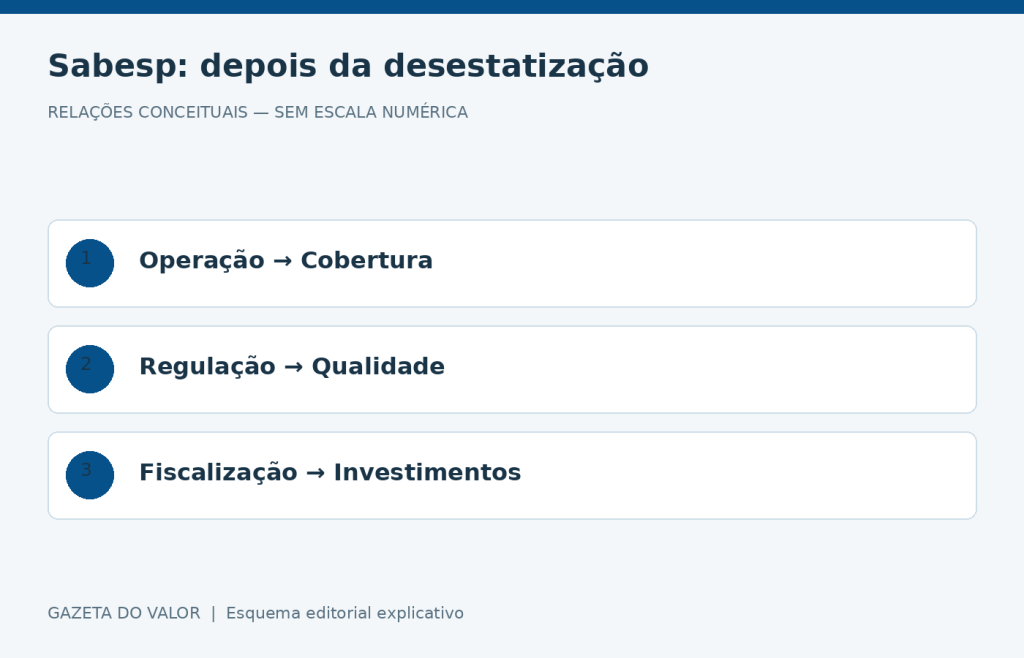 Relações conceituais sobre desestatização da Sabesp