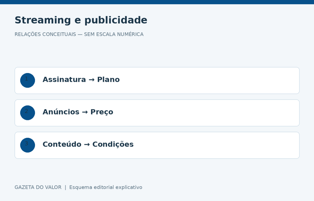 Relações conceituais sobre Prime Video com anúncios