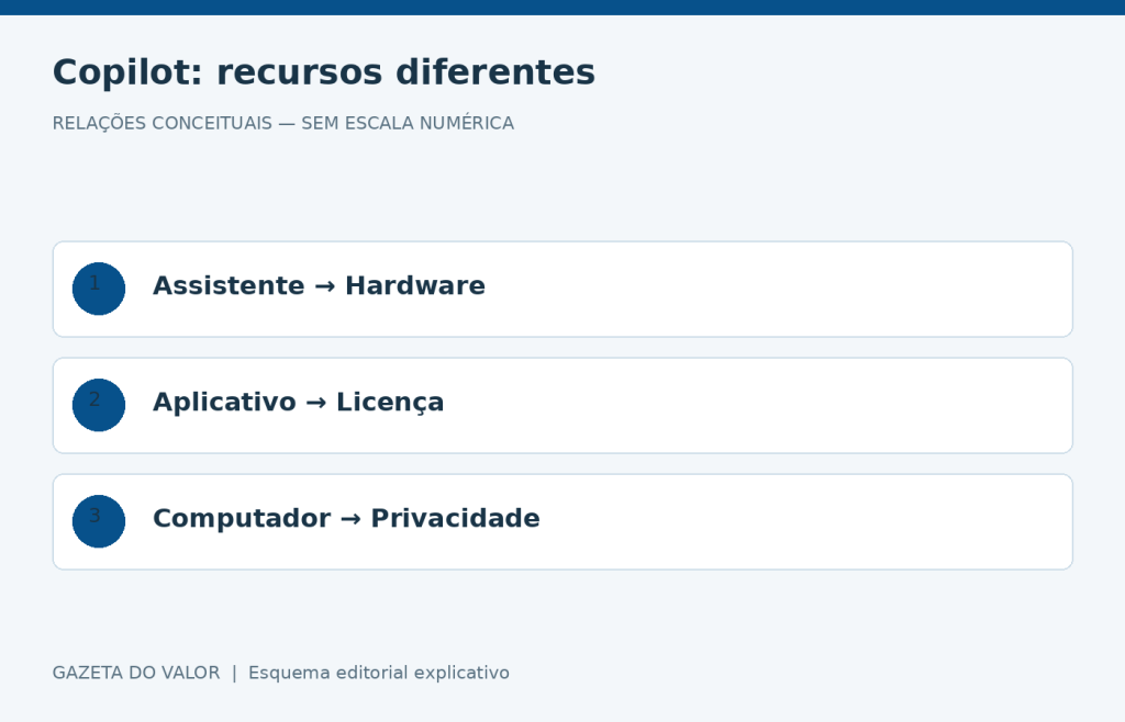 Relações conceituais sobre Copilot e Copilot+ PC