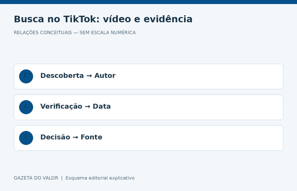 Relações conceituais sobre busca no TikTok
