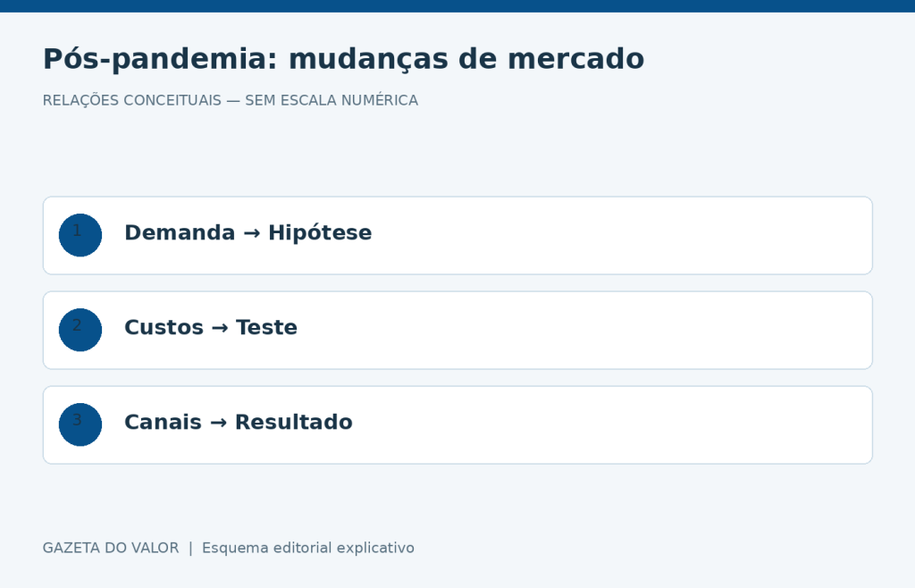 Relações conceituais sobre mercado após a pandemia
