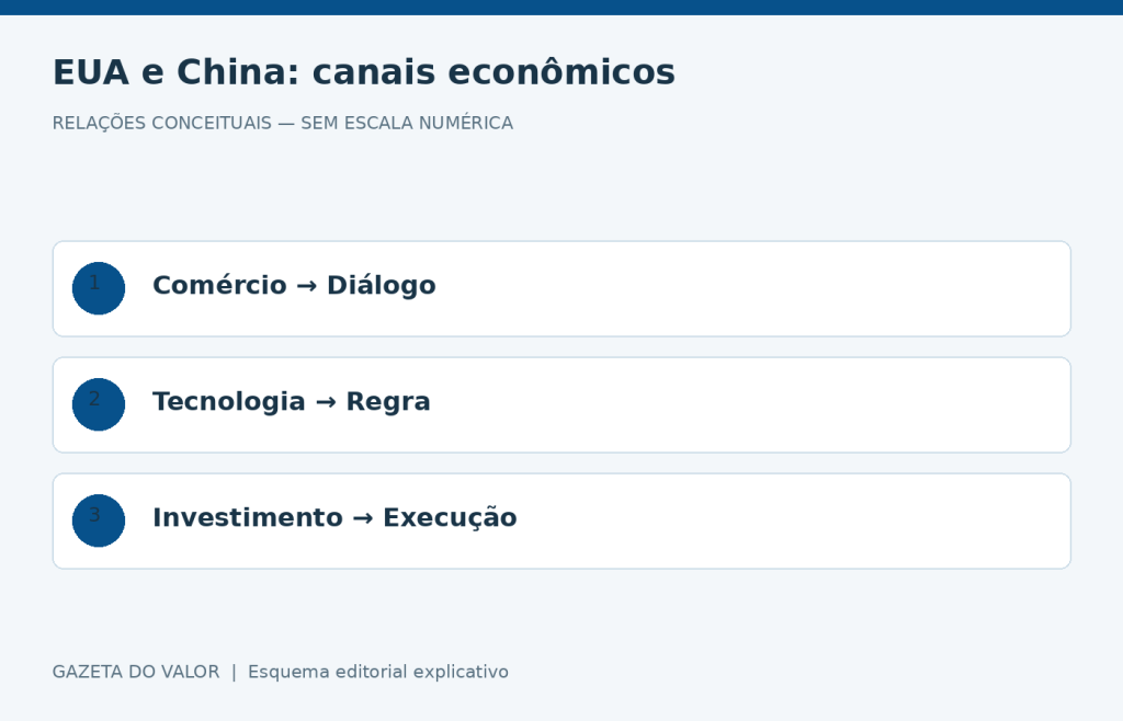Relações conceituais sobre EUA e China