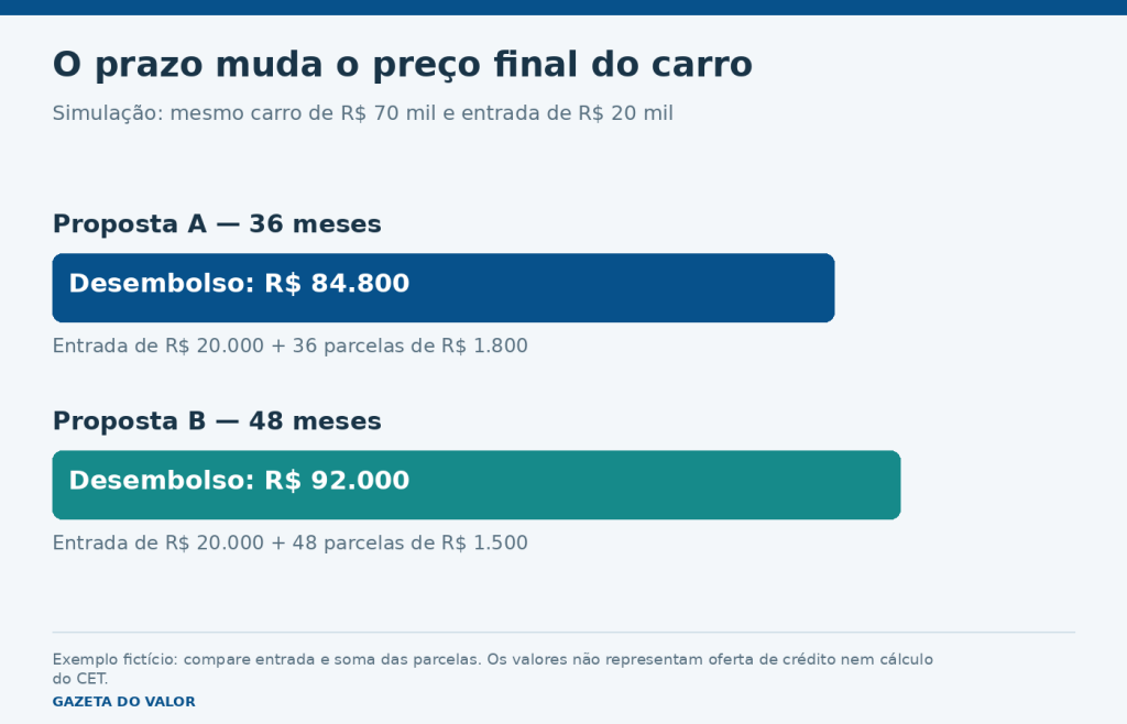 Simulação compara desembolso de R$ 84.800 em 36 parcelas e R$ 92.000 em 48 parcelas, com entrada igual.