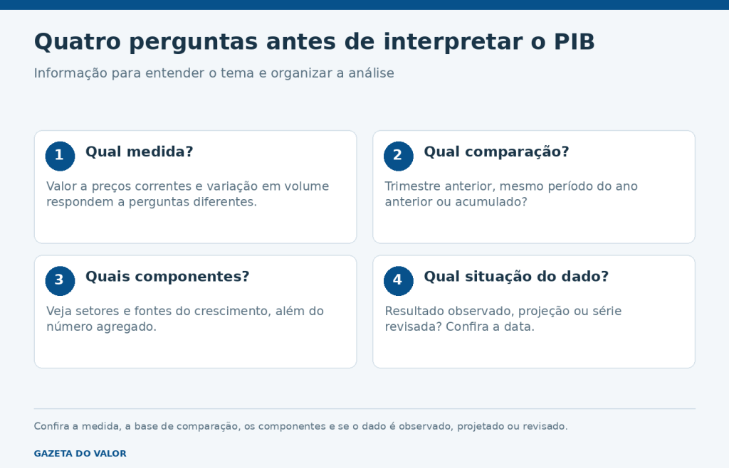 Quatro perguntas antes de interpretar o PIB