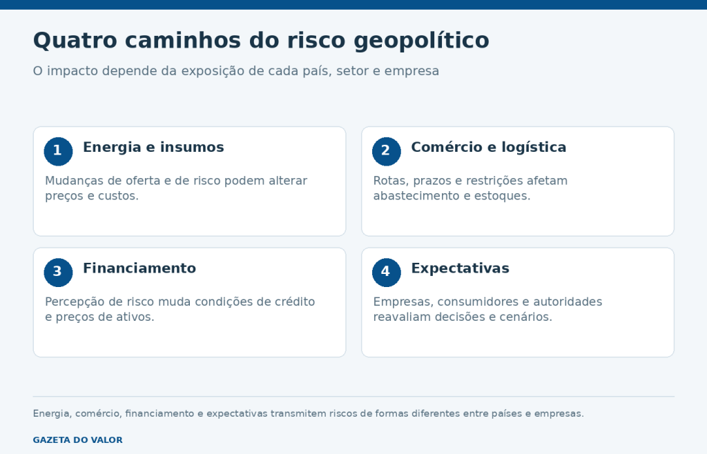 Quatro caminhos do risco geopolítico