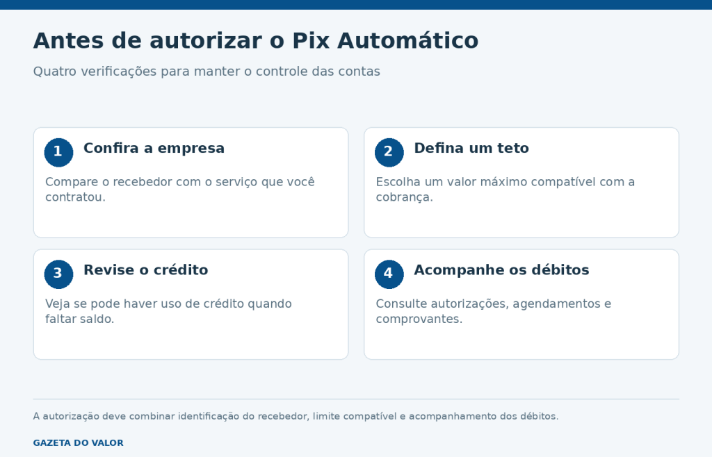 Quatro verificações antes de autorizar Pix Automático: recebedor, teto, crédito e acompanhamento.