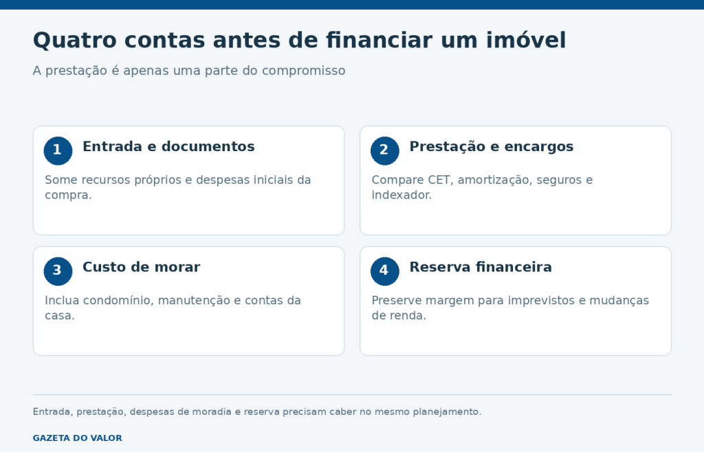 Quatro contas do financiamento: entrada, prestação, encargos e reserva.