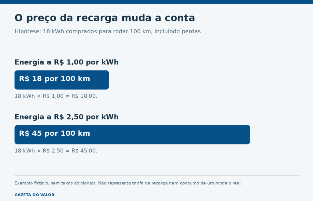 Simulação de 18 kWh por 100 km: custo de 18 reais a 1 real por kWh e de 45 reais a 2 reais e 50 por kWh.