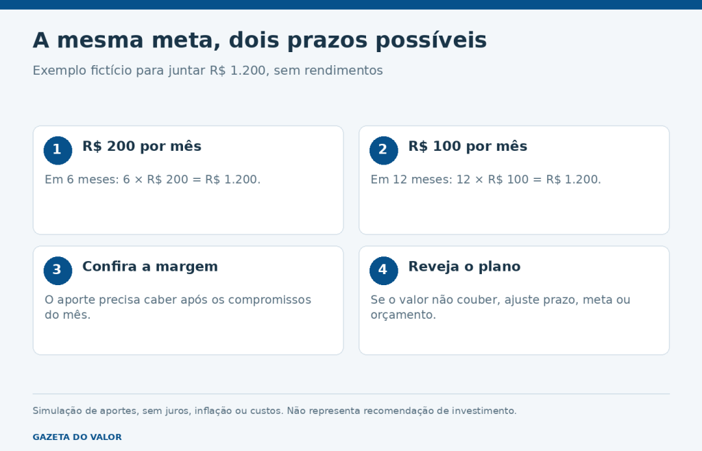 Meta fictícia de 1.200 reais: seis meses com 200 reais por mês ou doze meses com 100 reais por mês.