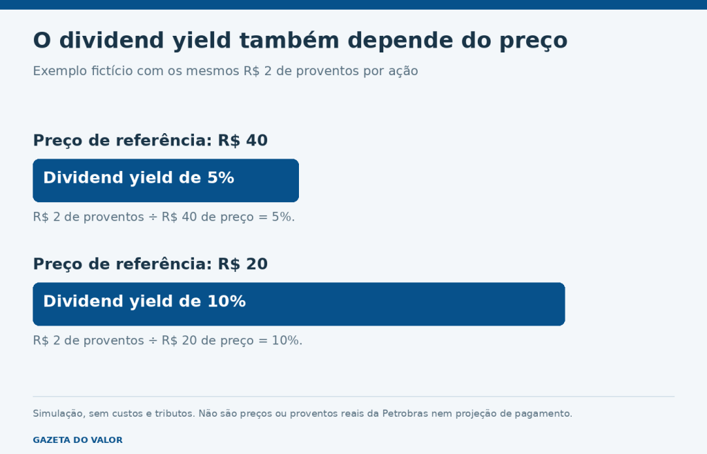 Exemplo fictício de dividend yield: dois reais por ação equivalem a 5% de 40 reais ou 10% de 20 reais.