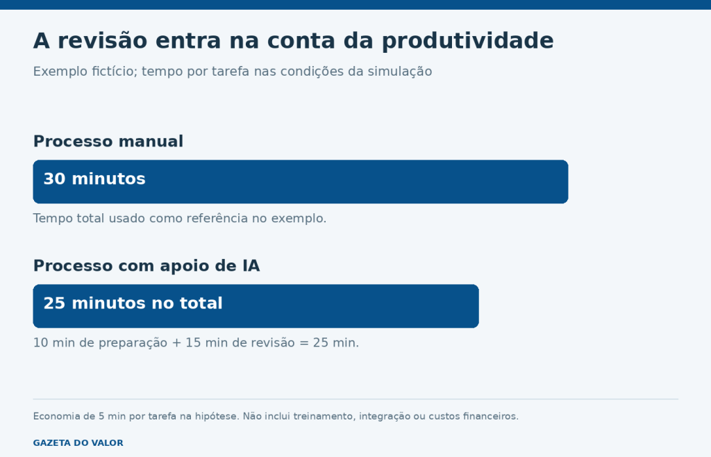 Exemplo fictício: tarefa manual de trinta minutos versus dez minutos de preparação com IA e quinze de revisão, total de vinte e cinco minutos.