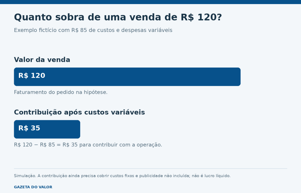 Exemplo fictício: venda de cento e vinte reais menos oitenta e cinco reais de custos variáveis deixa trinta e cinco reais de contribuição.