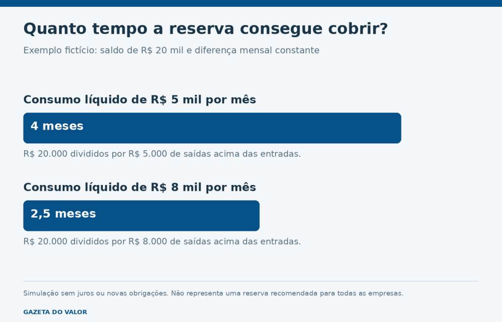 Exemplo fictício: reserva de vinte mil reais cobre quatro meses com consumo líquido mensal de cinco mil e dois meses e meio com consumo de oito mil.
