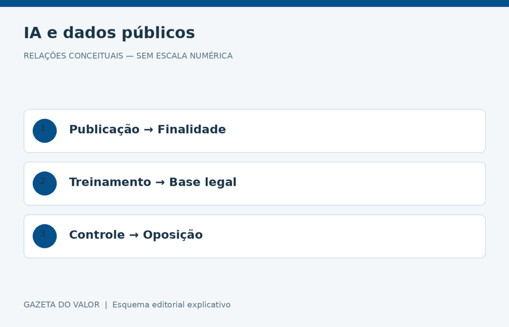 Relações conceituais sobre Meta e dados públicos