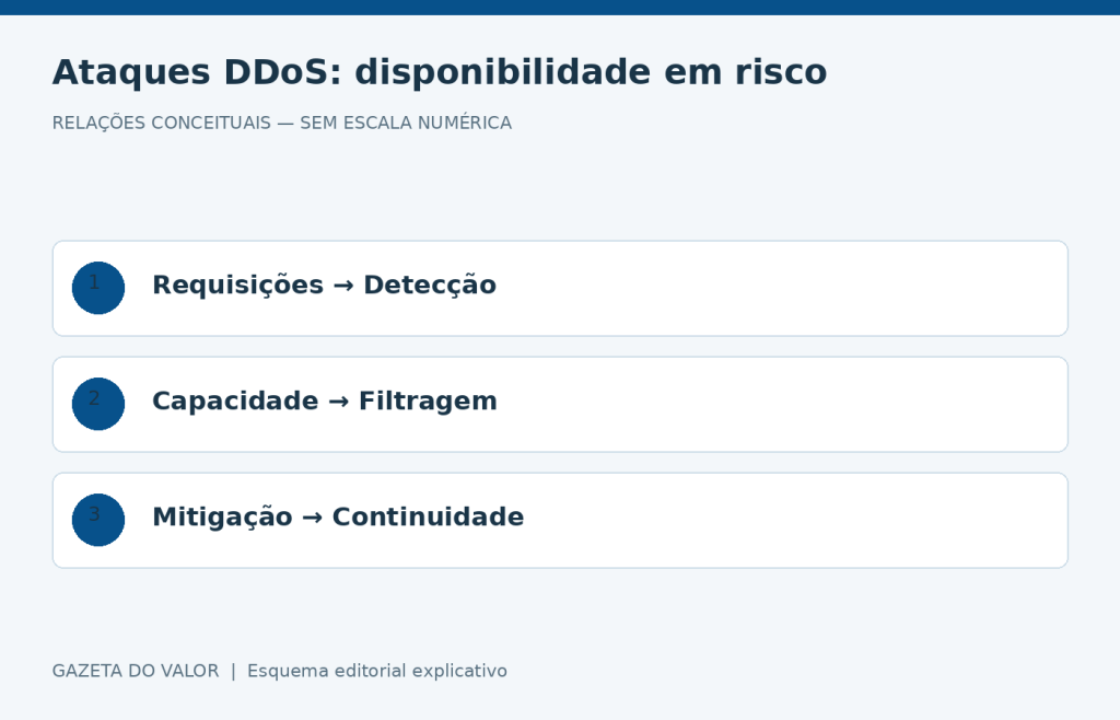 Relações conceituais sobre ataques DDoS
