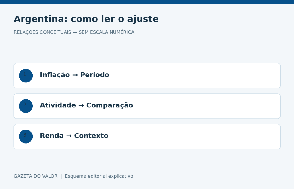 Relações conceituais sobre economia da Argentina