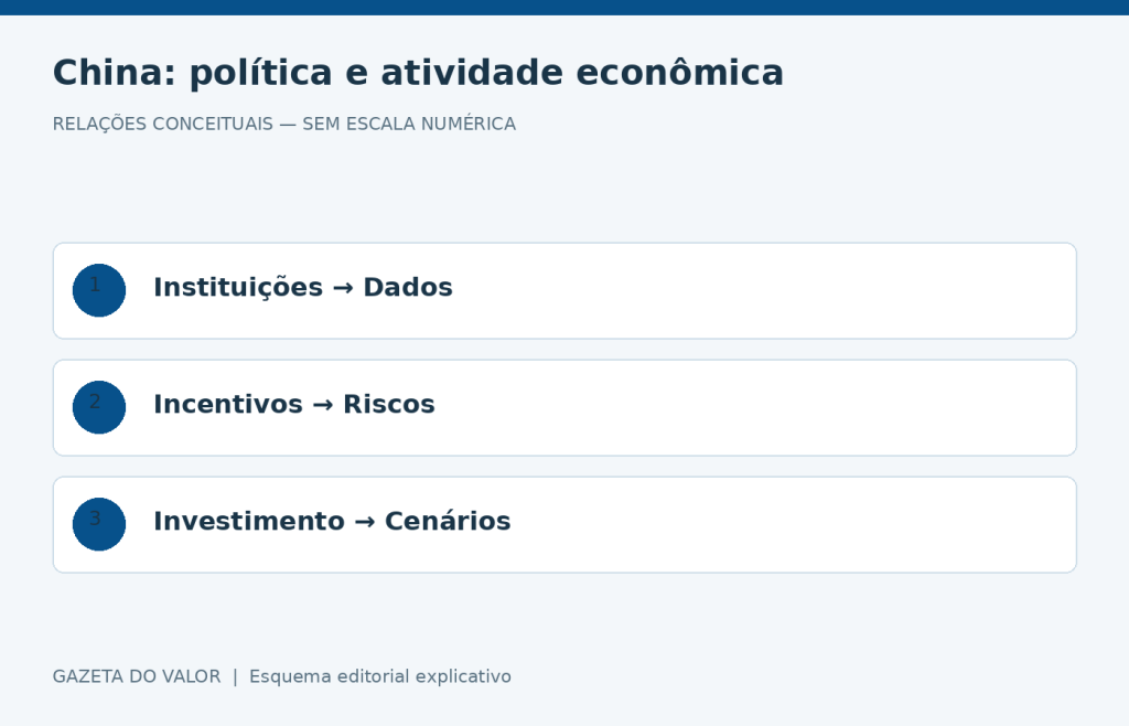 Relações conceituais sobre economia da China