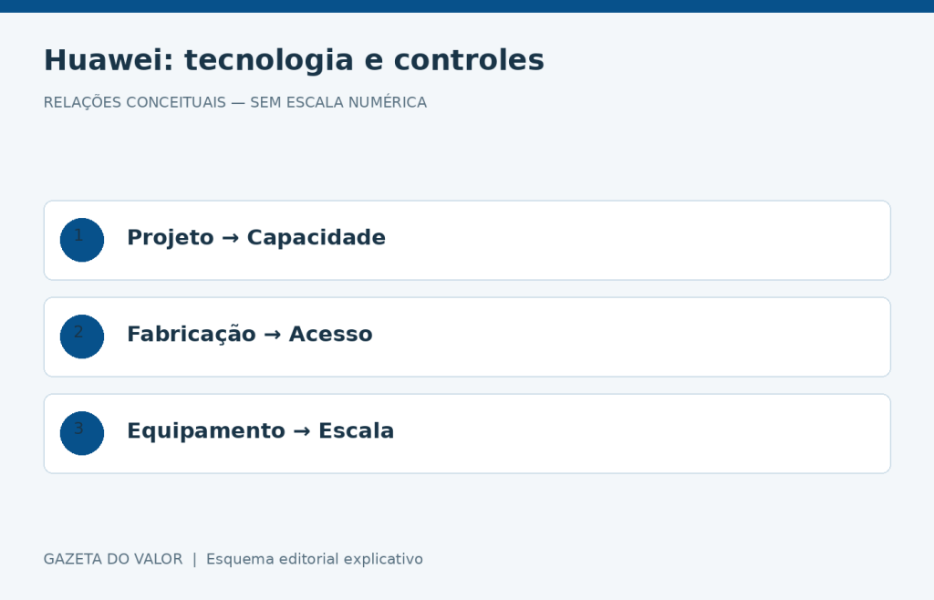 Relações conceituais sobre Huawei e chips