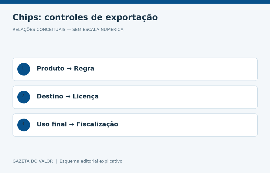 Relações conceituais sobre controles de exportação de chips