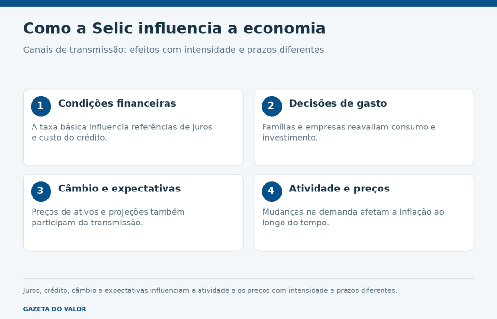 Como a Selic influencia a economia