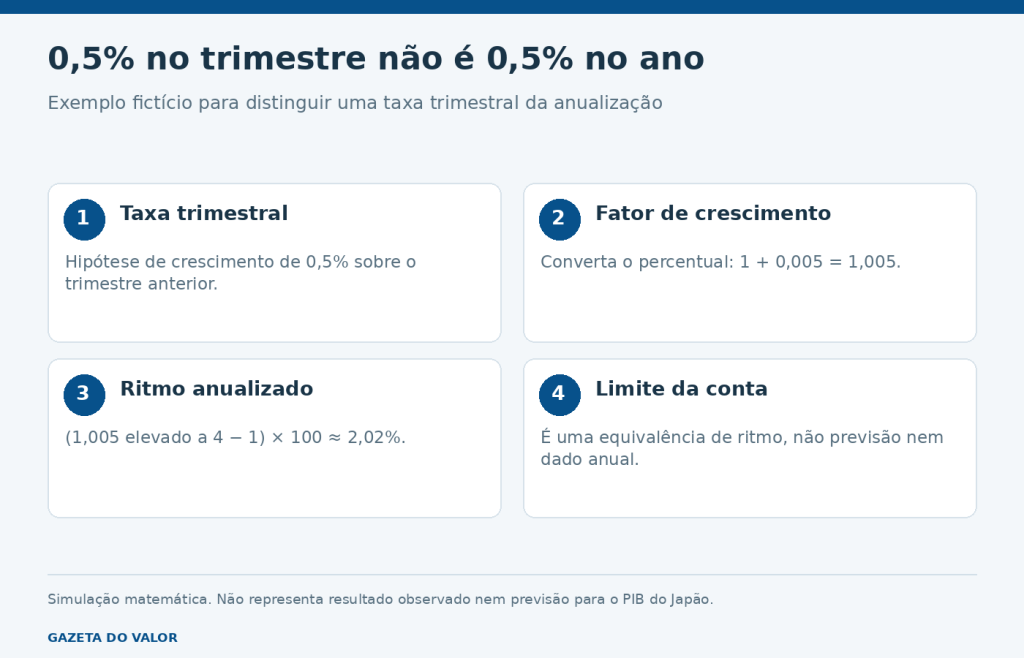 Exemplo fictício: taxa trimestral de meio por cento equivale a aproximadamente 2,02% anualizados se repetida por quatro trimestres.
