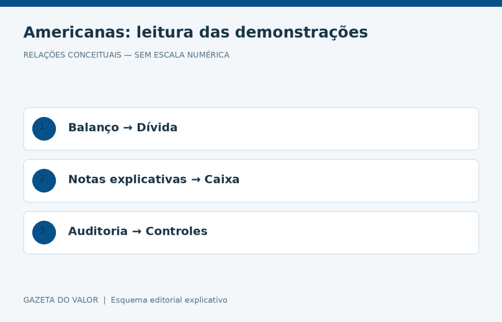 Relações conceituais sobre caso Americanas