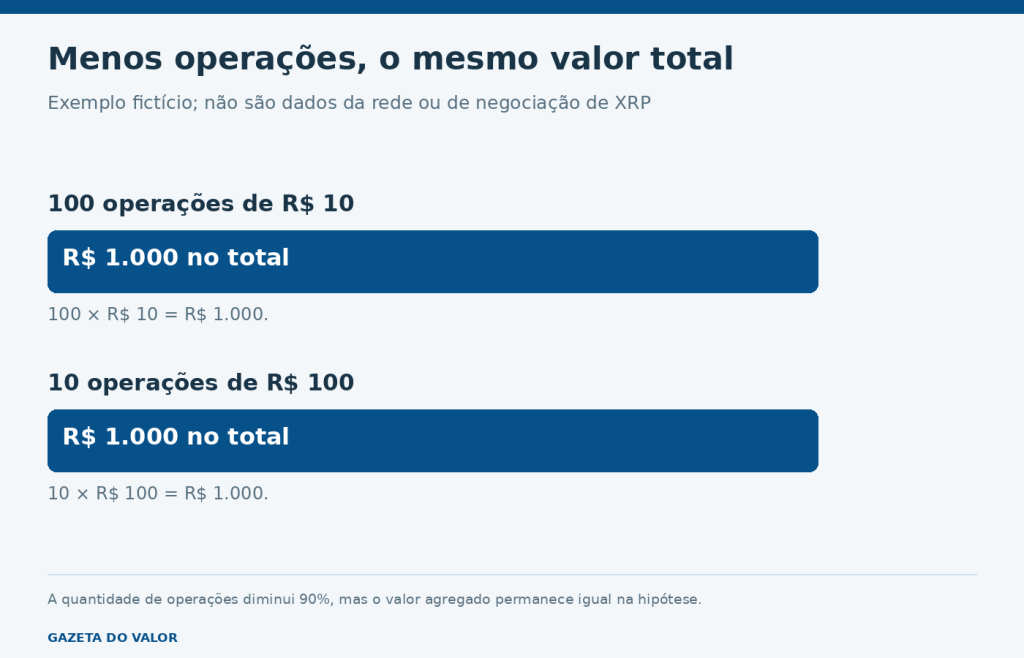 Exemplo fictício: cem operações de dez reais e dez operações de cem reais somam mil reais em ambos os casos.