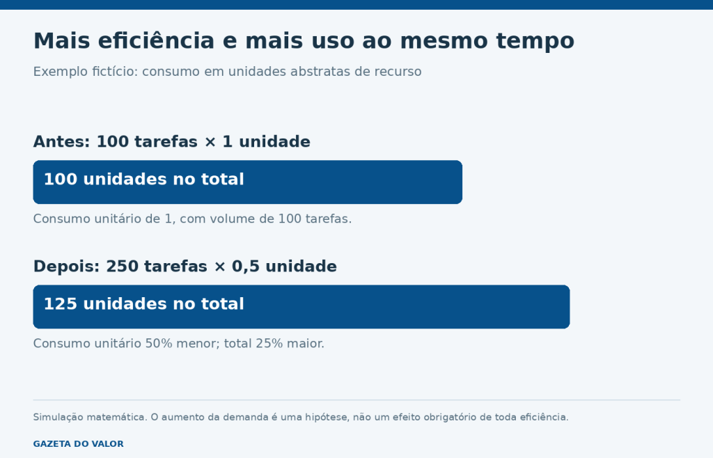 Exemplo fictício: cem tarefas com uma unidade de recurso totalizam cem; duzentas e cinquenta tarefas com meia unidade totalizam cento e vinte e cinco.