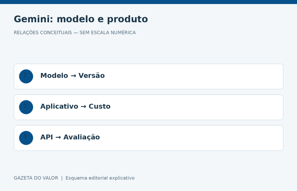 Relações conceituais sobre Gemini 2.0 Flash
