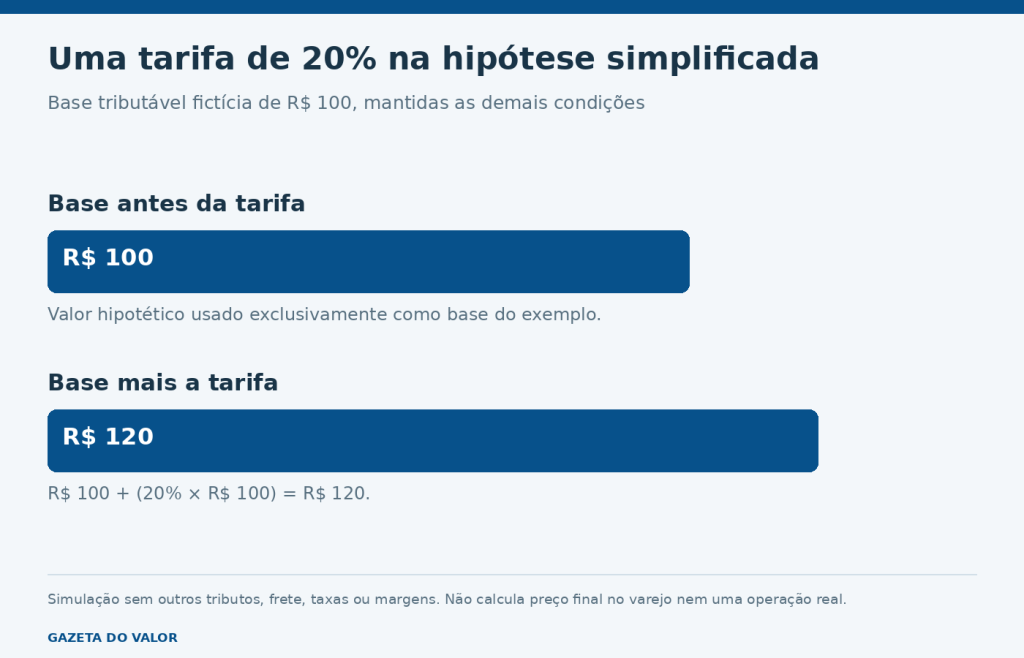 Exemplo fictício de base tributável de cem reais mais vinte reais de tarifa, totalizando cento e vinte reais antes de outros custos.