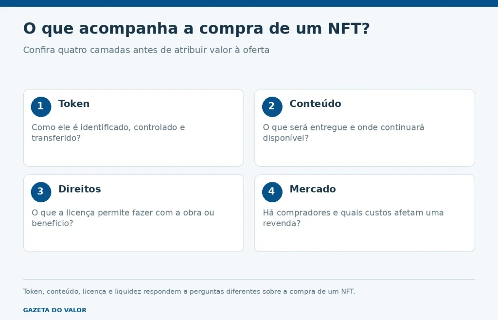 Quatro camadas de análise de um NFT: token, conteúdo, direitos e mercado.