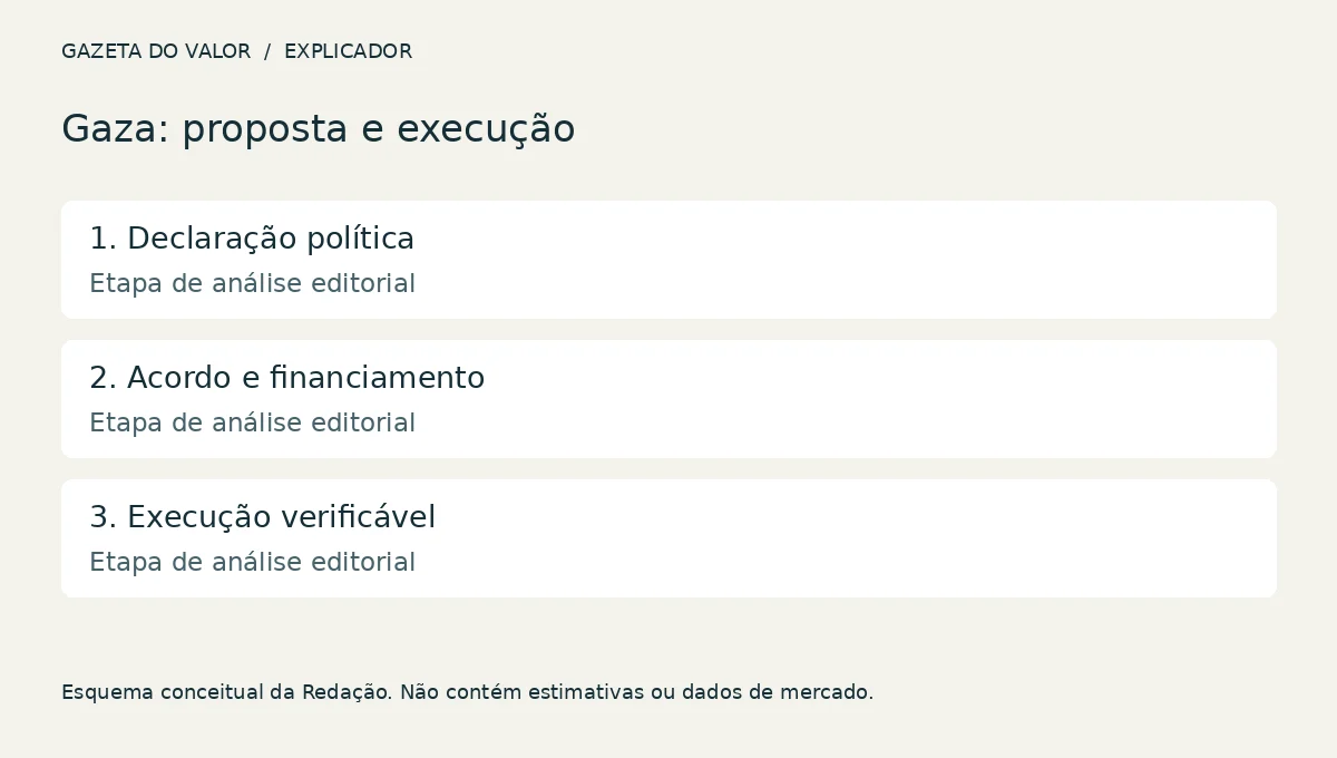 Etapas entre uma proposta política e sua execução