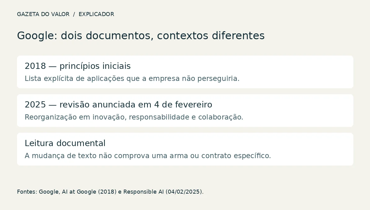 Cronologia dos princípios de IA do Google em 2018 e da revisão de 2025