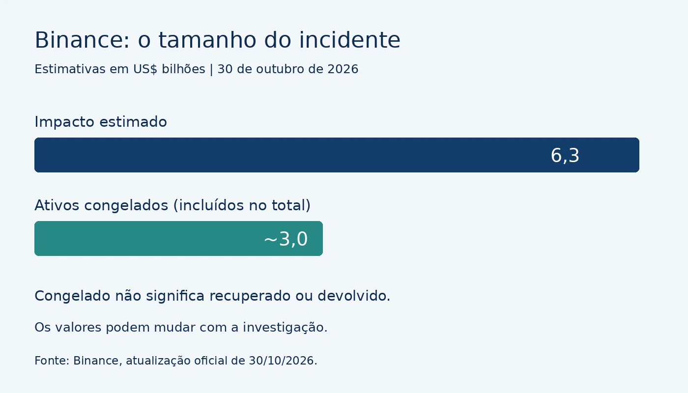 Impacto estimado de US$ 6,3 bilhões e cerca de US$ 3 bilhões congelados, incluídos no total.