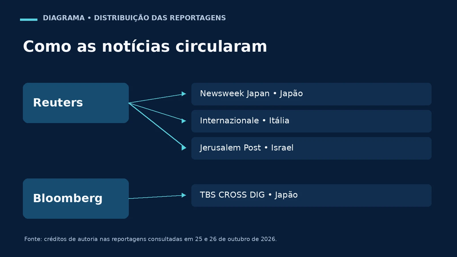 Reuters distribui textos publicados por Newsweek Japan, Internazionale e Jerusalem Post; Bloomberg aparece na cobertura da TBS japonesa.