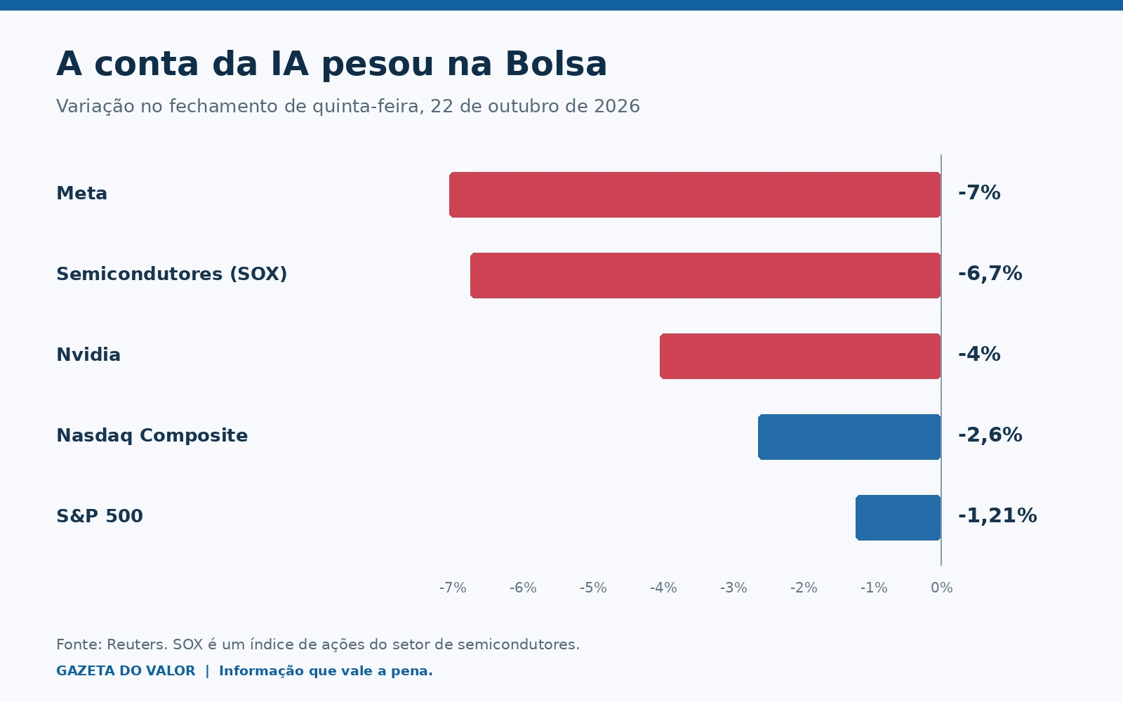 Quedas em 22/10/2026: Meta 7%, SOX 6,7%, Nvidia 4%, Nasdaq 2,6% e S&P 500 1,21%.